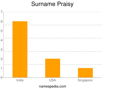 Surname Praisy