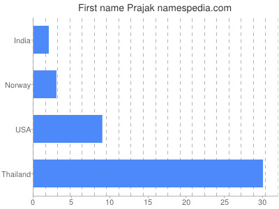 Given name Prajak