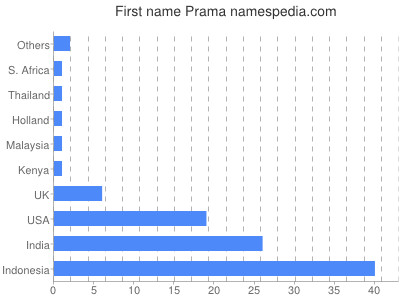 Given name Prama