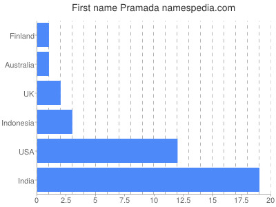 Given name Pramada