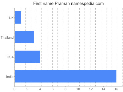 Given name Praman