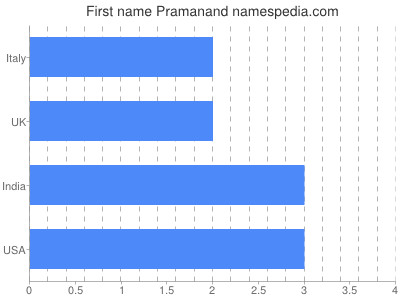 Given name Pramanand
