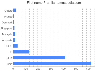 Given name Pramila