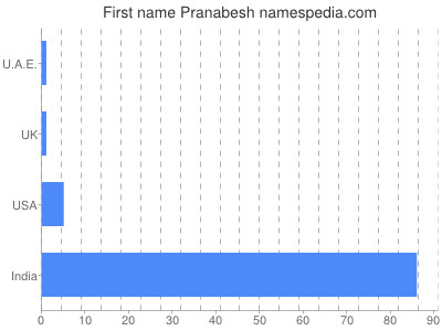 Given name Pranabesh
