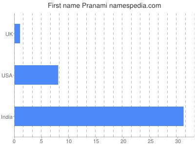 Given name Pranami