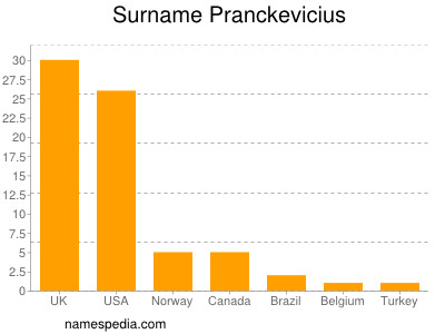 Surname Pranckevicius