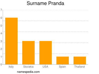 Surname Pranda