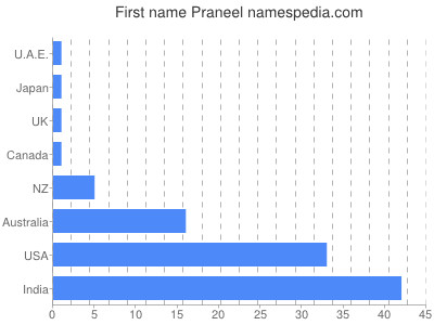 Given name Praneel