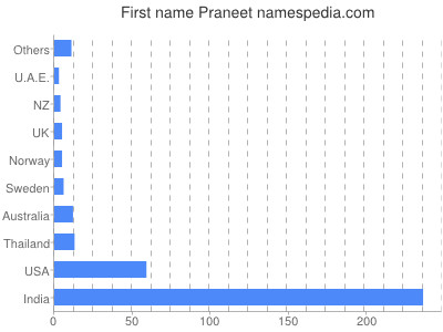 Given name Praneet