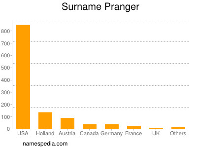 Surname Pranger
