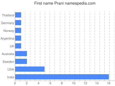 Given name Prani
