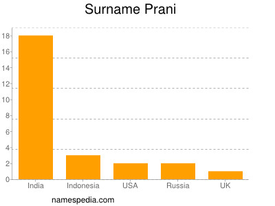 Surname Prani