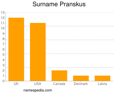 Surname Pranskus