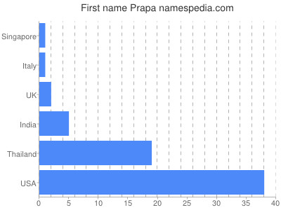 Given name Prapa