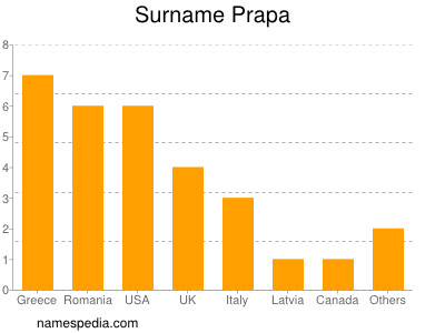 Surname Prapa