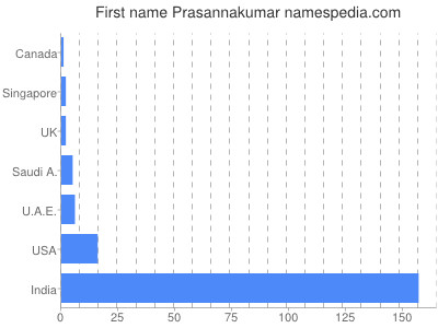 Given name Prasannakumar