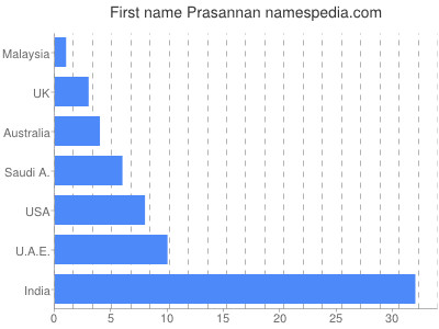 Given name Prasannan