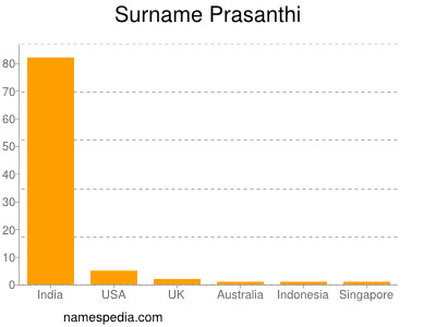 Surname Prasanthi
