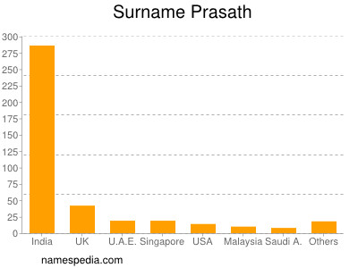 Surname Prasath
