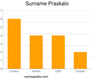 Surname Praskalo
