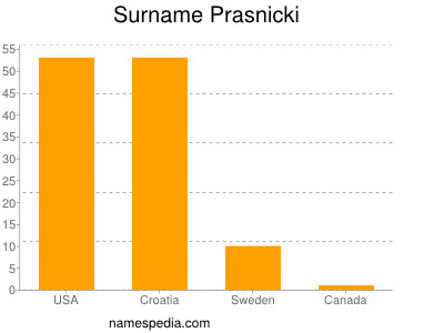 Surname Prasnicki
