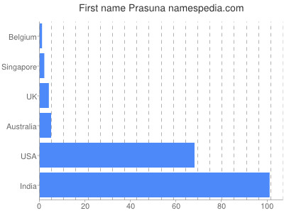Given name Prasuna