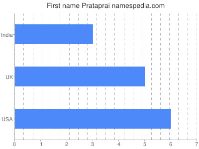 Given name Prataprai