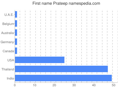 Given name Prateep
