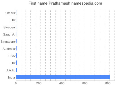Given name Prathamesh