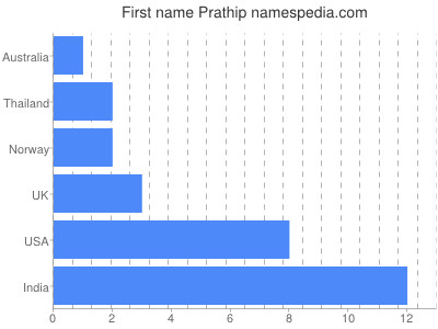 Given name Prathip