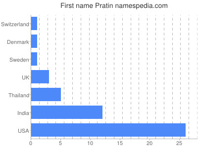 Given name Pratin