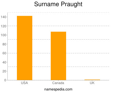 Surname Praught