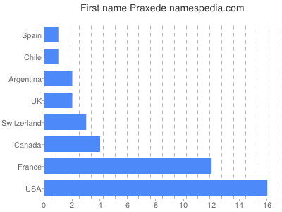 Given name Praxede