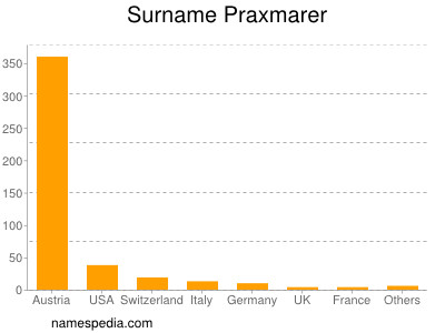 Surname Praxmarer