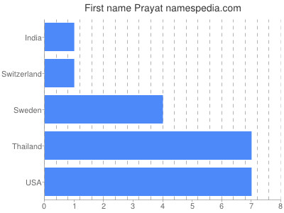Given name Prayat