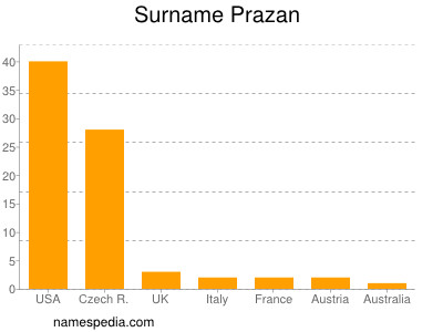 Surname Prazan