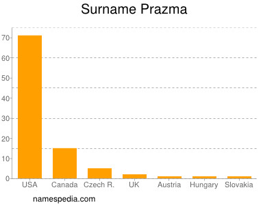 Surname Prazma
