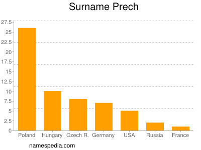 Surname Prech