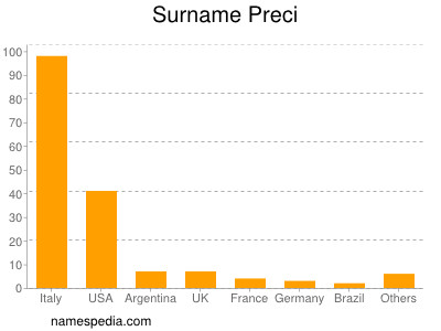Surname Preci