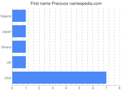 Given name Preciuos