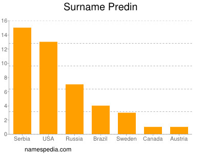 Surname Predin