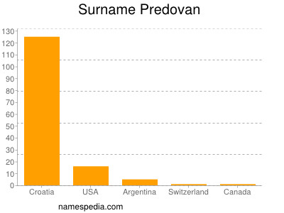 Surname Predovan