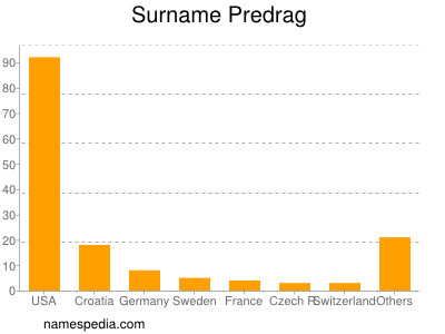 Surname Predrag