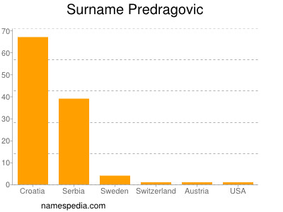 Surname Predragovic