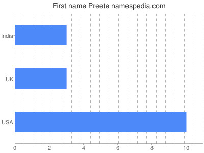 Given name Preete