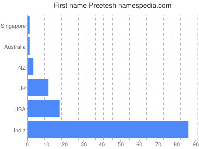 Given name Preetesh