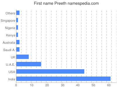 Given name Preeth