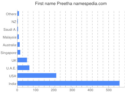 Given name Preetha