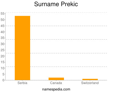 Surname Prekic