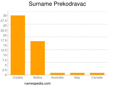 Surname Prekodravac